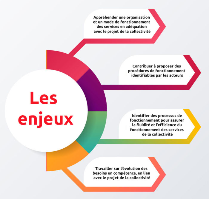 Infographie montrant les enjeux du conseil en organisation