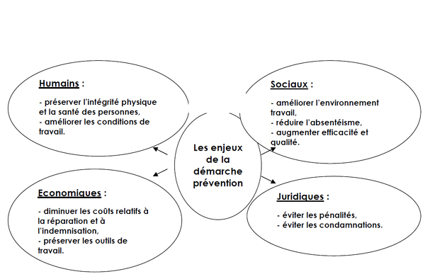 Schéma montrant les enjeux de la démarche prévention (humain, économique, sociaux et juridiques)